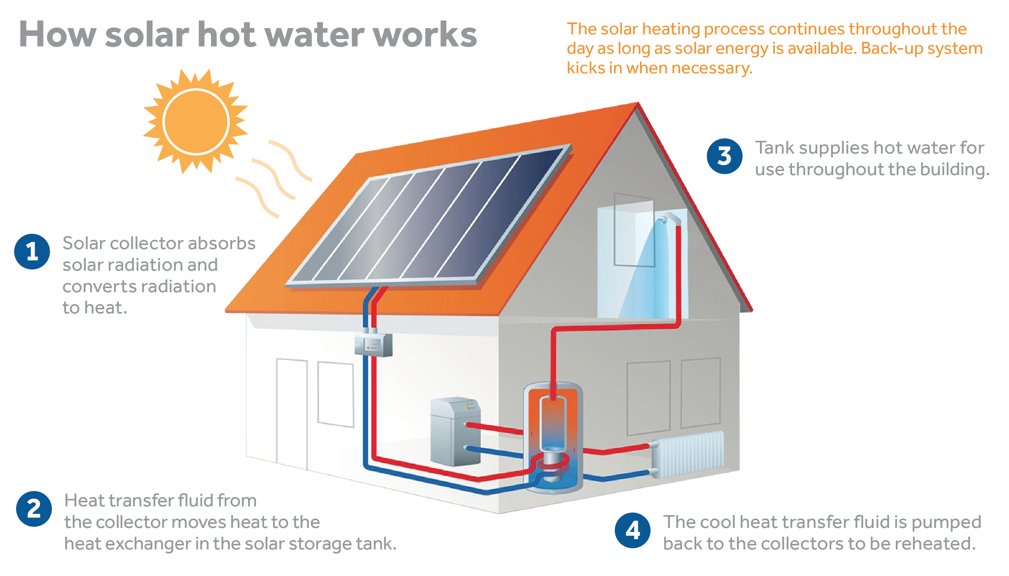 How solar hot water works RES Solar